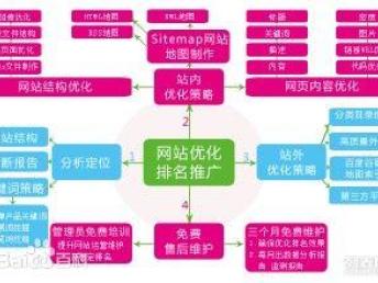成都SEO優化費用解析及優質公司推薦 網站建設推廣一站式解決方案